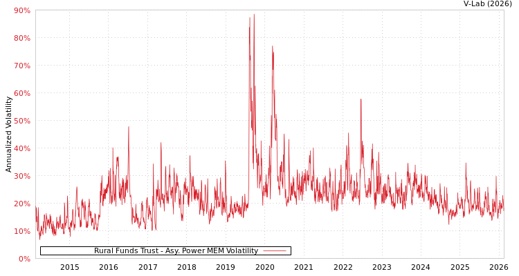 graph of Rural Funds Trust APMEM