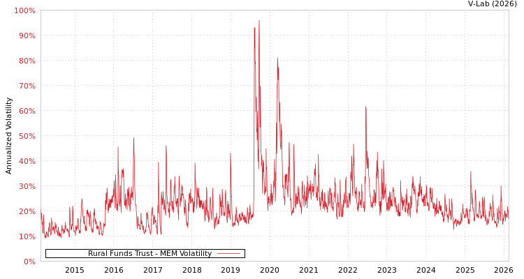 graph of Rural Funds Trust MEM