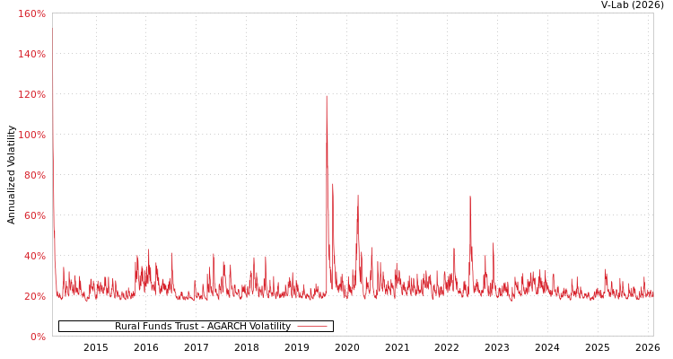 graph of Rural Funds Trust AGARCH