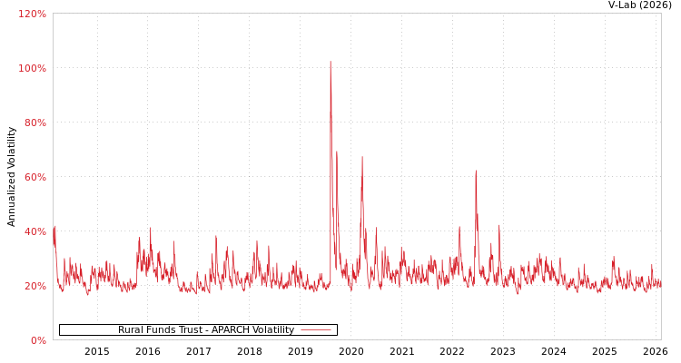 graph of Rural Funds Trust APARCH