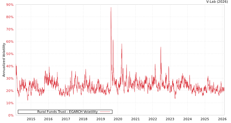 graph of Rural Funds Trust EGARCH