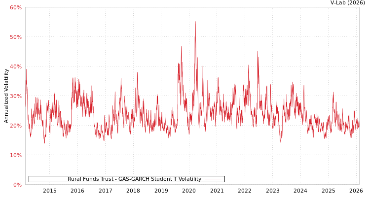 graph of Rural Funds Trust GAS-GARCH-T