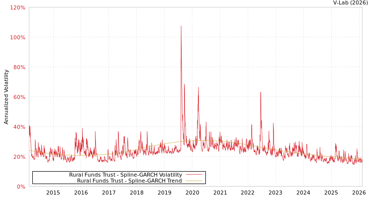 graph of Rural Funds Trust SGARCH