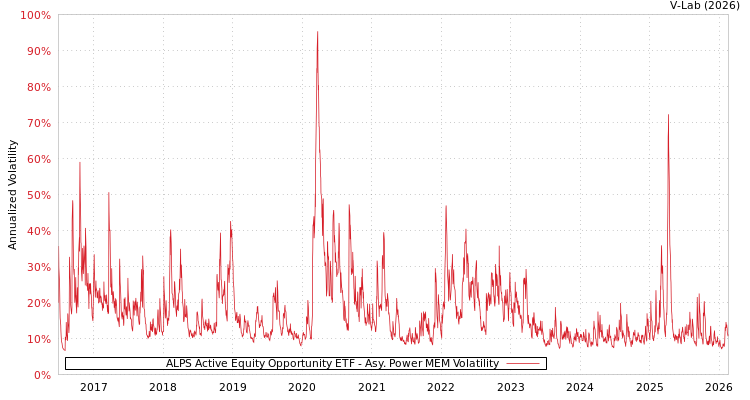 graph of ALPS Active Equity Opportunity ETF APMEM