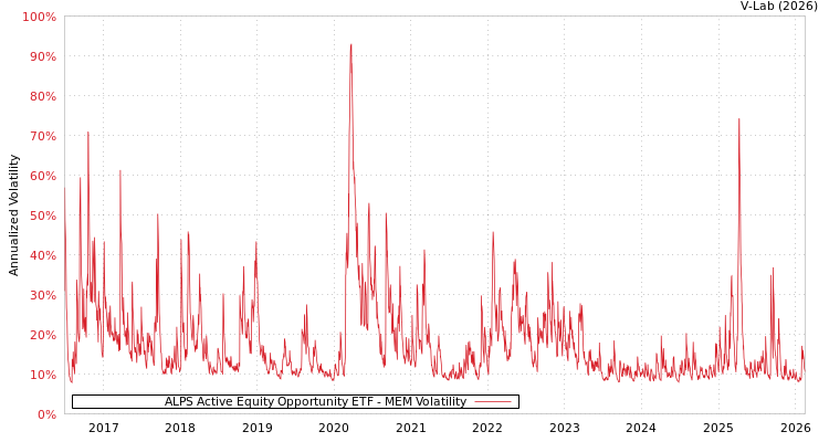 graph of ALPS Active Equity Opportunity ETF MEM