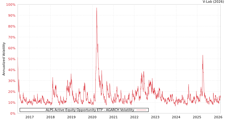 graph of ALPS Active Equity Opportunity ETF AGARCH