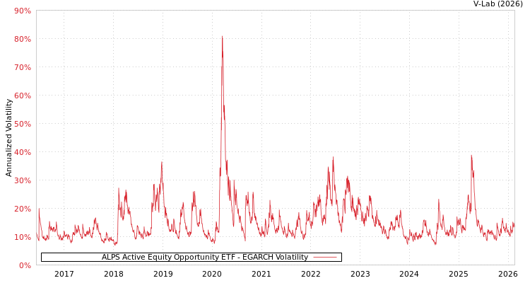 graph of ALPS Active Equity Opportunity ETF EGARCH