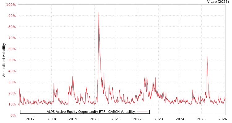 graph of ALPS Active Equity Opportunity ETF GARCH