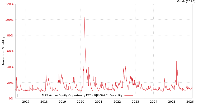 graph of ALPS Active Equity Opportunity ETF GJR-GARCH