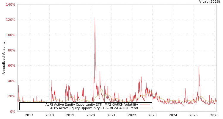 graph of ALPS Active Equity Opportunity ETF MF2-GARCH