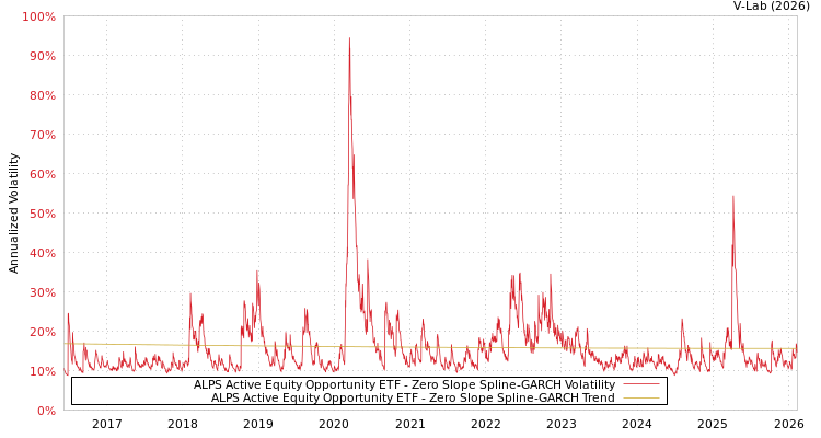 graph of ALPS Active Equity Opportunity ETF S0GARCH