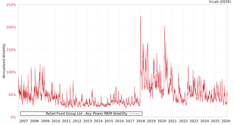 graph of Retail Food Group Ltd APMEM