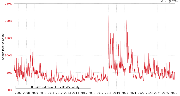 graph of Retail Food Group Ltd MEM