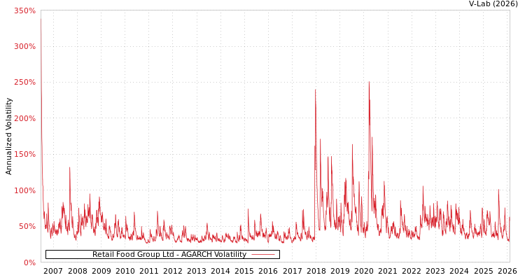 graph of Retail Food Group Ltd AGARCH