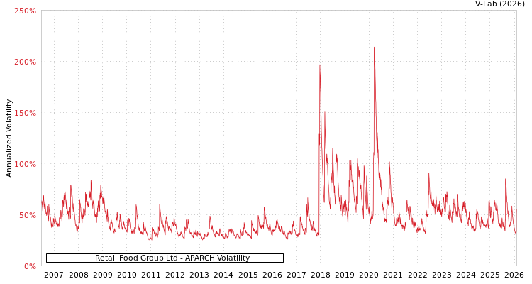 graph of Retail Food Group Ltd APARCH