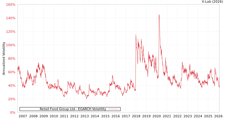 graph of Retail Food Group Ltd EGARCH