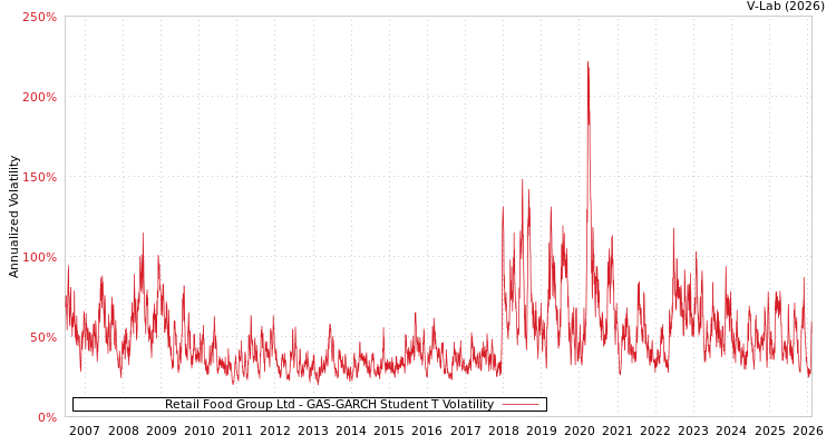 graph of Retail Food Group Ltd GAS-GARCH-T