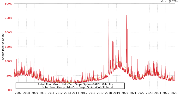 graph of Retail Food Group Ltd S0GARCH