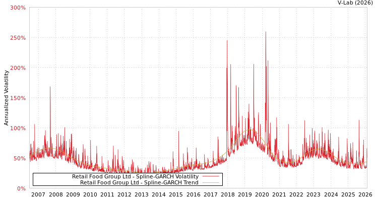 graph of Retail Food Group Ltd SGARCH