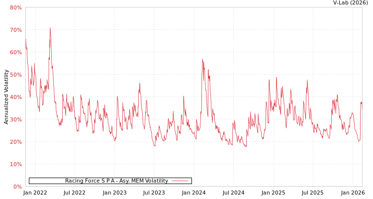 graph of Racing Force S P A AMEM