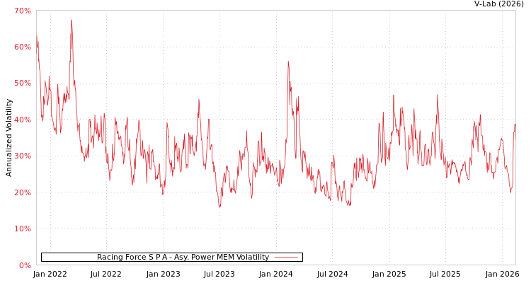 graph of Racing Force S P A APMEM