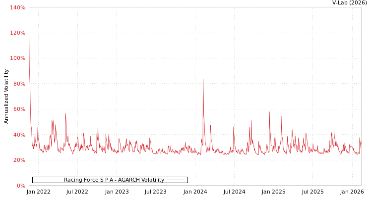 graph of Racing Force S P A AGARCH