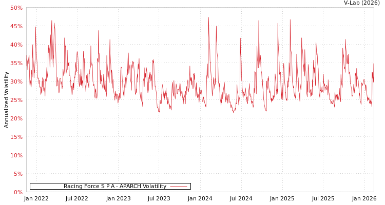 graph of Racing Force S P A APARCH