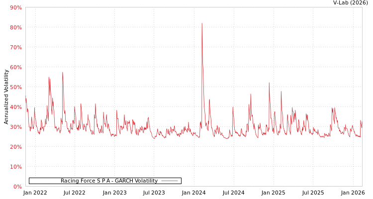 graph of Racing Force S P A GARCH
