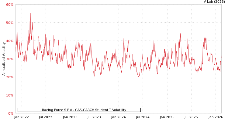 graph of Racing Force S P A GAS-GARCH-T