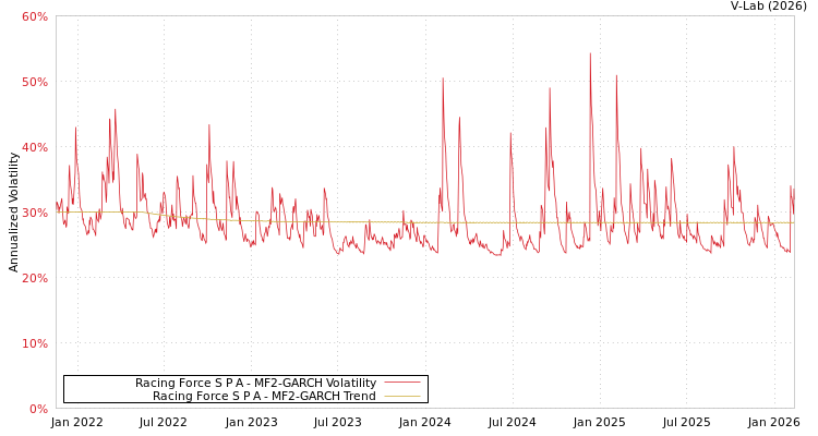 graph of Racing Force S P A MF2-GARCH