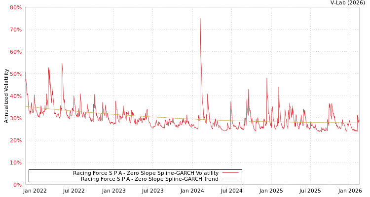 graph of Racing Force S P A S0GARCH