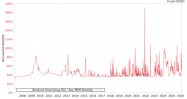 graph of Roebuck Food Group PLC AMEM