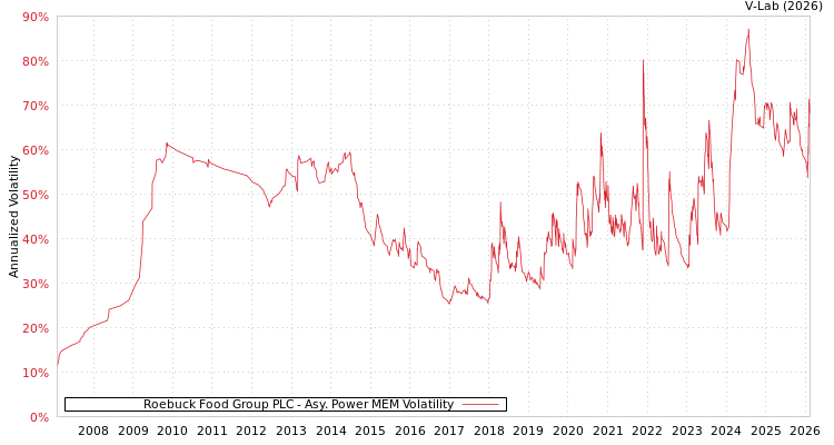 graph of Roebuck Food Group PLC APMEM