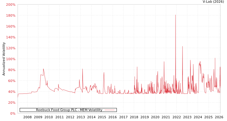 graph of Roebuck Food Group PLC MEM