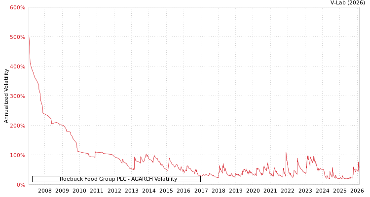graph of Roebuck Food Group PLC AGARCH