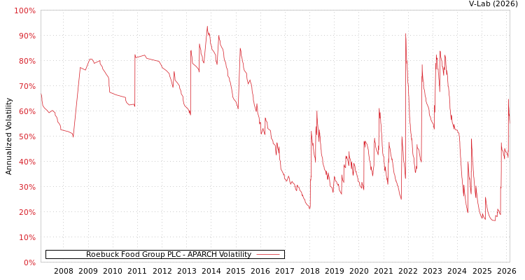 graph of Roebuck Food Group PLC APARCH