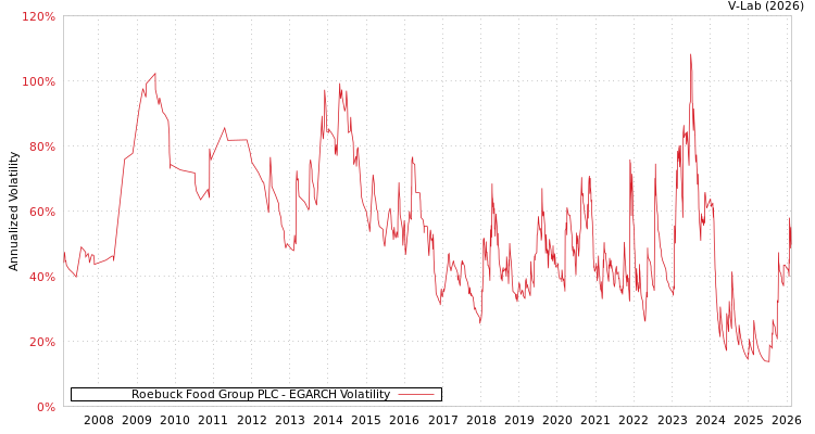 graph of Roebuck Food Group PLC EGARCH