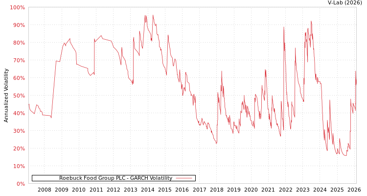 graph of Roebuck Food Group PLC GARCH