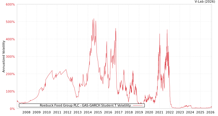 graph of Roebuck Food Group PLC GAS-GARCH-T