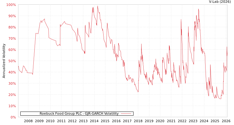 graph of Roebuck Food Group PLC GJR-GARCH
