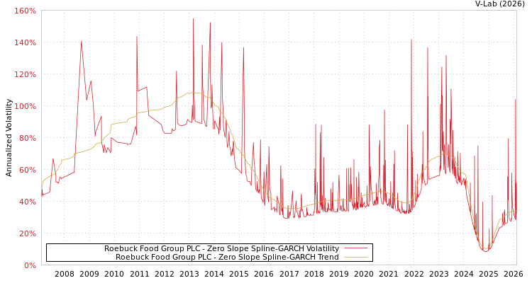 graph of Roebuck Food Group PLC S0GARCH