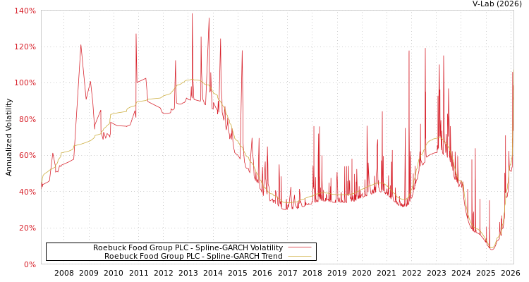 graph of Roebuck Food Group PLC SGARCH