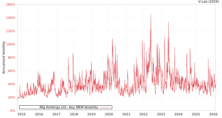 graph of Rfg Holdings Ltd AMEM