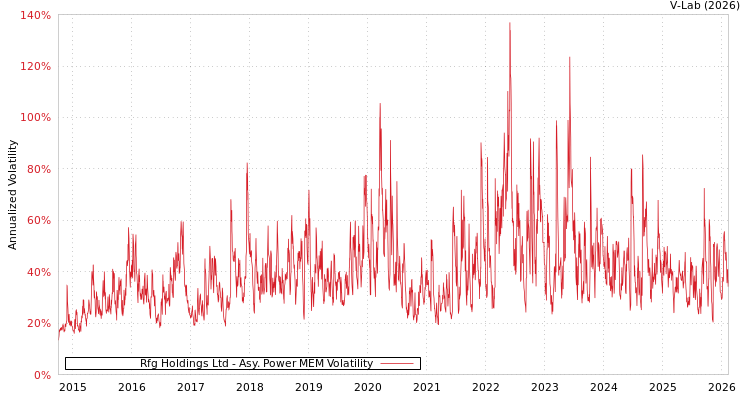graph of Rfg Holdings Ltd APMEM