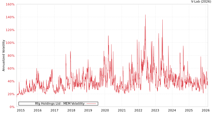graph of Rfg Holdings Ltd MEM