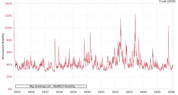 graph of Rfg Holdings Ltd AGARCH