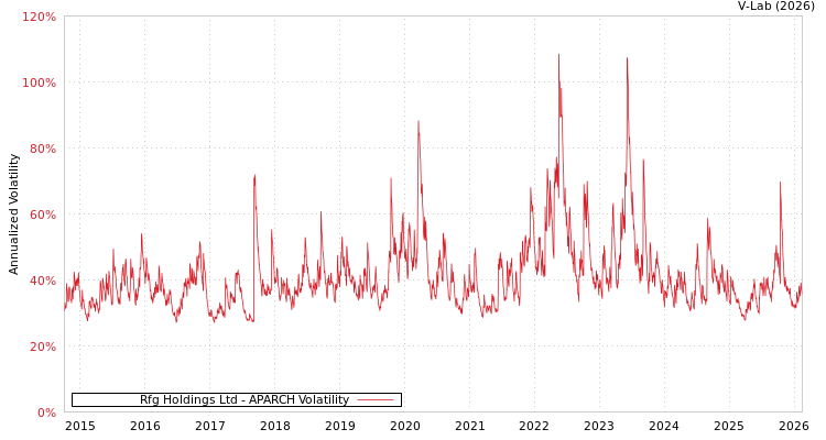 graph of Rfg Holdings Ltd APARCH