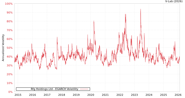 graph of Rfg Holdings Ltd EGARCH