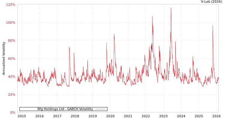 graph of Rfg Holdings Ltd GARCH