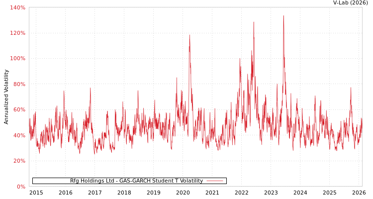 graph of Rfg Holdings Ltd GAS-GARCH-T